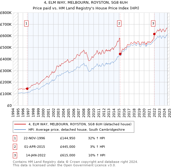 4, ELM WAY, MELBOURN, ROYSTON, SG8 6UH: Price paid vs HM Land Registry's House Price Index