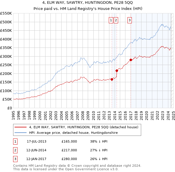 4, ELM WAY, SAWTRY, HUNTINGDON, PE28 5QQ: Price paid vs HM Land Registry's House Price Index