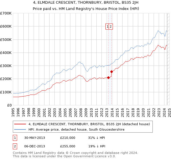 4, ELMDALE CRESCENT, THORNBURY, BRISTOL, BS35 2JH: Price paid vs HM Land Registry's House Price Index