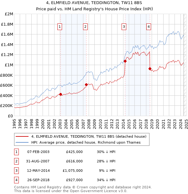 4, ELMFIELD AVENUE, TEDDINGTON, TW11 8BS: Price paid vs HM Land Registry's House Price Index