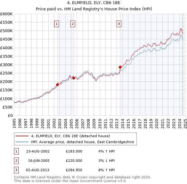 4, ELMFIELD, ELY, CB6 1BE: Price paid vs HM Land Registry's House Price Index