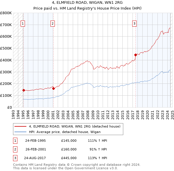 4, ELMFIELD ROAD, WIGAN, WN1 2RG: Price paid vs HM Land Registry's House Price Index