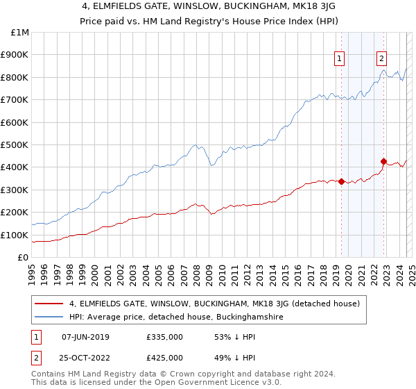 4, ELMFIELDS GATE, WINSLOW, BUCKINGHAM, MK18 3JG: Price paid vs HM Land Registry's House Price Index