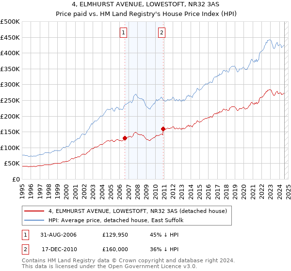 4, ELMHURST AVENUE, LOWESTOFT, NR32 3AS: Price paid vs HM Land Registry's House Price Index