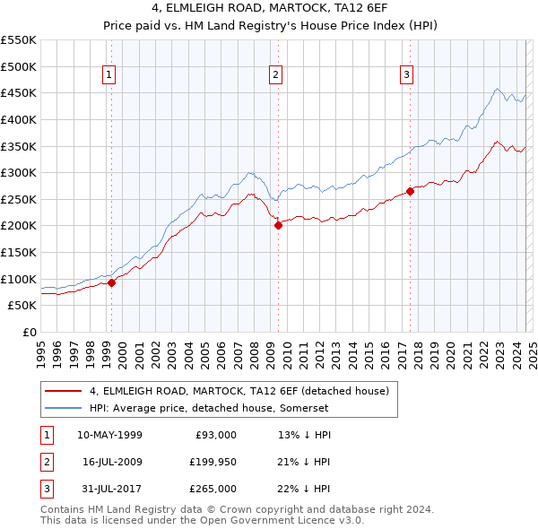 4, ELMLEIGH ROAD, MARTOCK, TA12 6EF: Price paid vs HM Land Registry's House Price Index