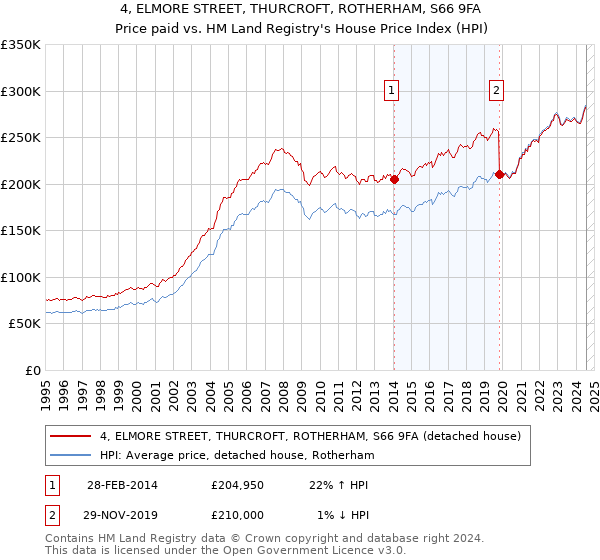 4, ELMORE STREET, THURCROFT, ROTHERHAM, S66 9FA: Price paid vs HM Land Registry's House Price Index