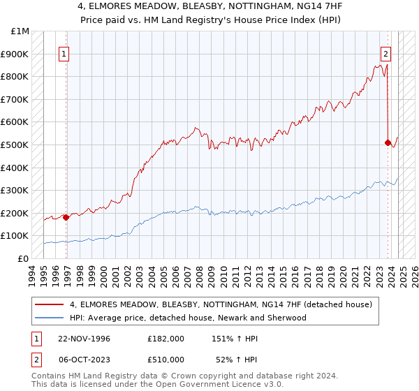 4, ELMORES MEADOW, BLEASBY, NOTTINGHAM, NG14 7HF: Price paid vs HM Land Registry's House Price Index