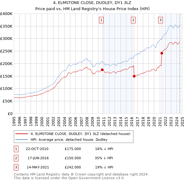 4, ELMSTONE CLOSE, DUDLEY, DY1 3LZ: Price paid vs HM Land Registry's House Price Index