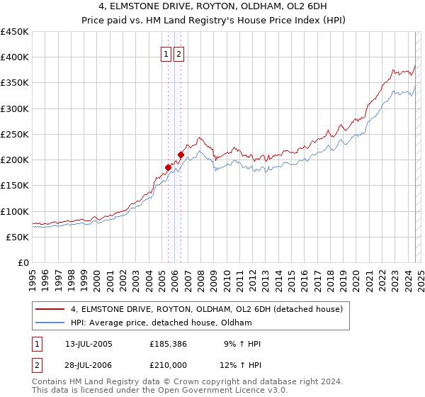 4, ELMSTONE DRIVE, ROYTON, OLDHAM, OL2 6DH: Price paid vs HM Land Registry's House Price Index