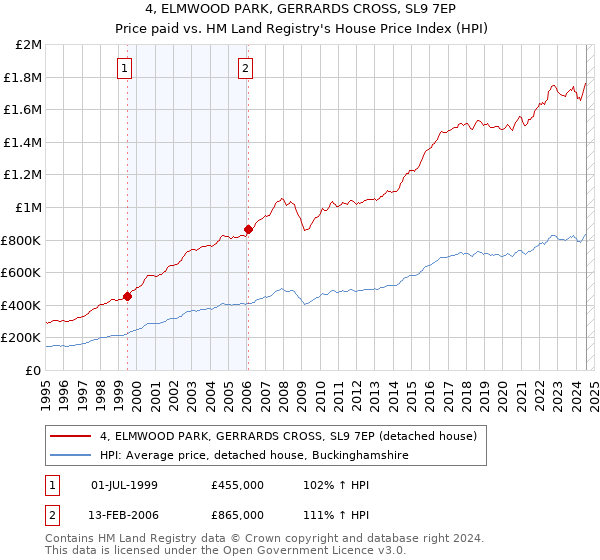 4, ELMWOOD PARK, GERRARDS CROSS, SL9 7EP: Price paid vs HM Land Registry's House Price Index