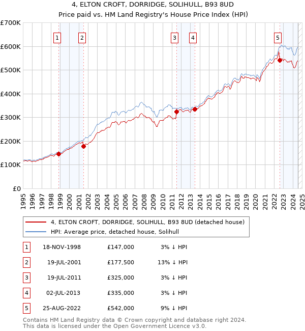 4, ELTON CROFT, DORRIDGE, SOLIHULL, B93 8UD: Price paid vs HM Land Registry's House Price Index