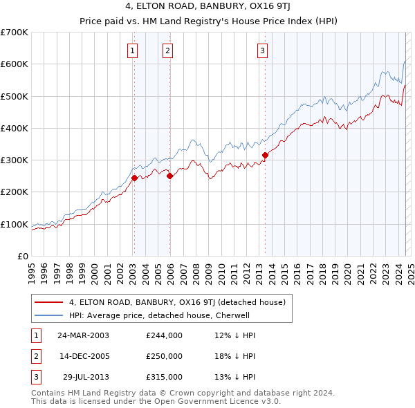 4, ELTON ROAD, BANBURY, OX16 9TJ: Price paid vs HM Land Registry's House Price Index