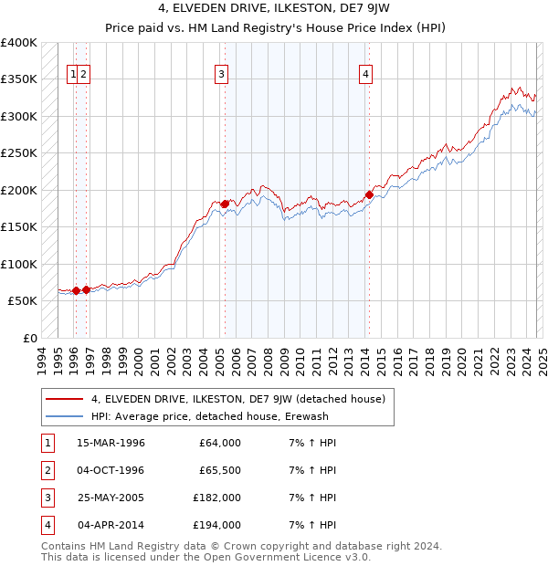 4, ELVEDEN DRIVE, ILKESTON, DE7 9JW: Price paid vs HM Land Registry's House Price Index