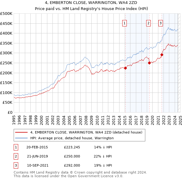 4, EMBERTON CLOSE, WARRINGTON, WA4 2ZD: Price paid vs HM Land Registry's House Price Index