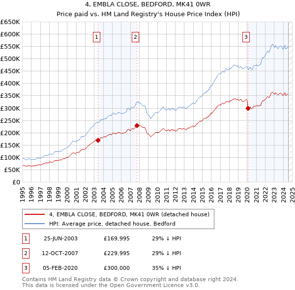 4, EMBLA CLOSE, BEDFORD, MK41 0WR: Price paid vs HM Land Registry's House Price Index