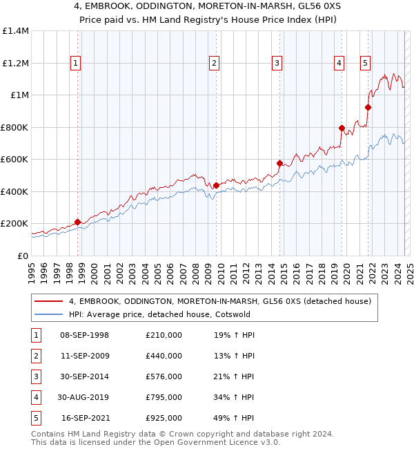 4, EMBROOK, ODDINGTON, MORETON-IN-MARSH, GL56 0XS: Price paid vs HM Land Registry's House Price Index