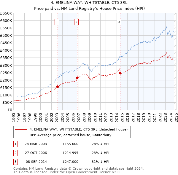 4, EMELINA WAY, WHITSTABLE, CT5 3RL: Price paid vs HM Land Registry's House Price Index