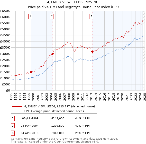 4, EMLEY VIEW, LEEDS, LS25 7RT: Price paid vs HM Land Registry's House Price Index