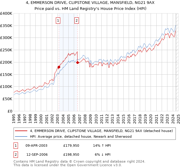 4, EMMERSON DRIVE, CLIPSTONE VILLAGE, MANSFIELD, NG21 9AX: Price paid vs HM Land Registry's House Price Index