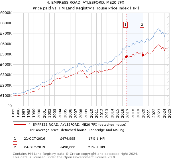 4, EMPRESS ROAD, AYLESFORD, ME20 7FX: Price paid vs HM Land Registry's House Price Index