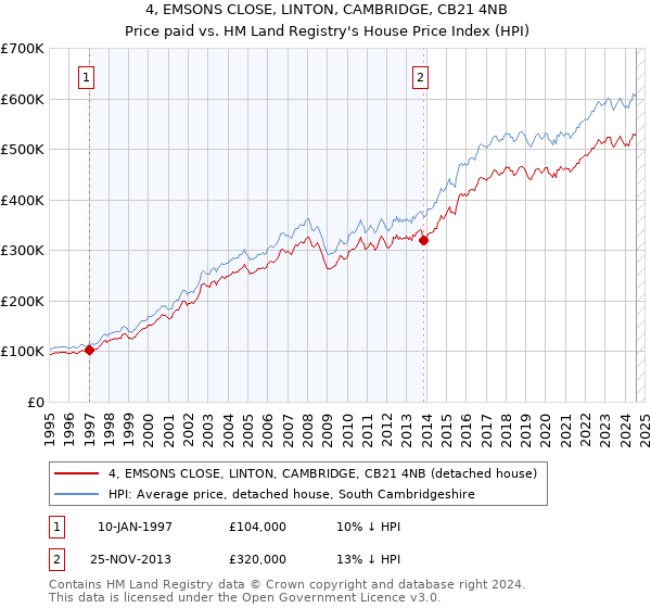 4, EMSONS CLOSE, LINTON, CAMBRIDGE, CB21 4NB: Price paid vs HM Land Registry's House Price Index