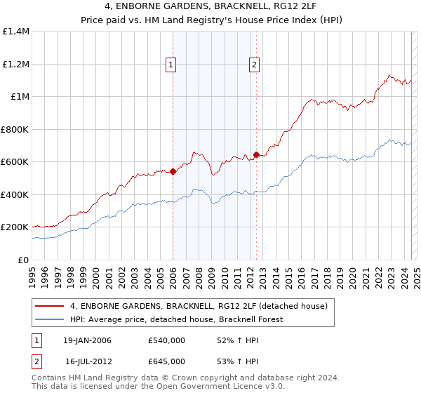 4, ENBORNE GARDENS, BRACKNELL, RG12 2LF: Price paid vs HM Land Registry's House Price Index