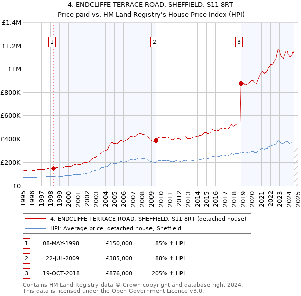 4, ENDCLIFFE TERRACE ROAD, SHEFFIELD, S11 8RT: Price paid vs HM Land Registry's House Price Index