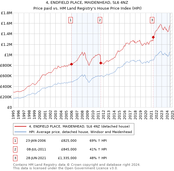 4, ENDFIELD PLACE, MAIDENHEAD, SL6 4NZ: Price paid vs HM Land Registry's House Price Index