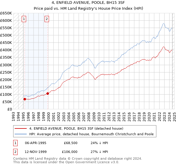 4, ENFIELD AVENUE, POOLE, BH15 3SF: Price paid vs HM Land Registry's House Price Index