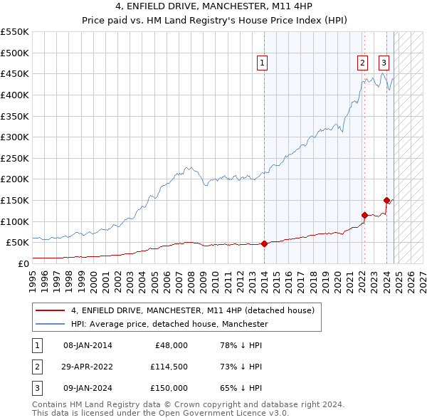 4, ENFIELD DRIVE, MANCHESTER, M11 4HP: Price paid vs HM Land Registry's House Price Index