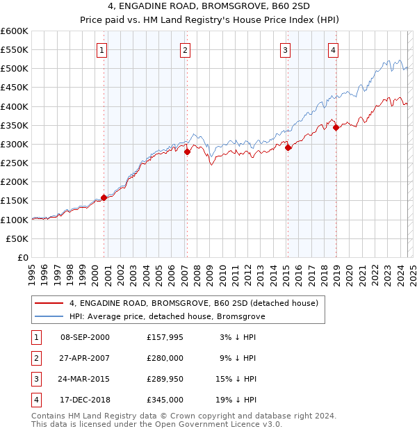 4, ENGADINE ROAD, BROMSGROVE, B60 2SD: Price paid vs HM Land Registry's House Price Index