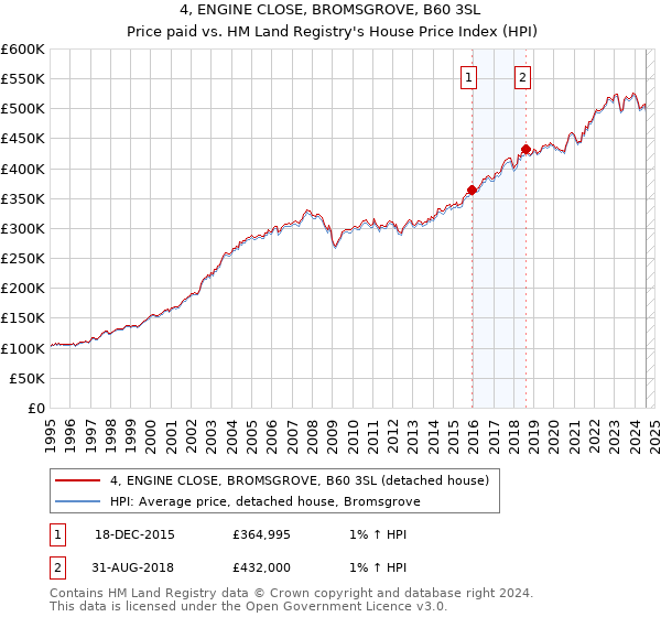 4, ENGINE CLOSE, BROMSGROVE, B60 3SL: Price paid vs HM Land Registry's House Price Index