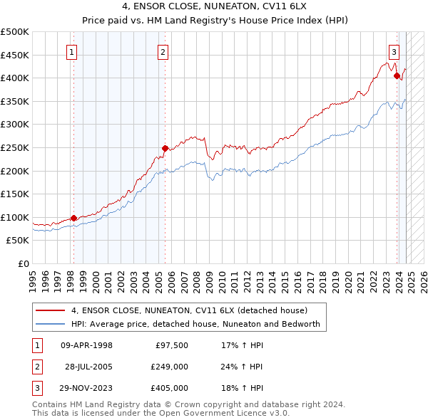 4, ENSOR CLOSE, NUNEATON, CV11 6LX: Price paid vs HM Land Registry's House Price Index