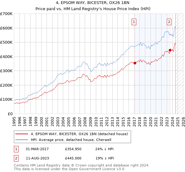 4, EPSOM WAY, BICESTER, OX26 1BN: Price paid vs HM Land Registry's House Price Index