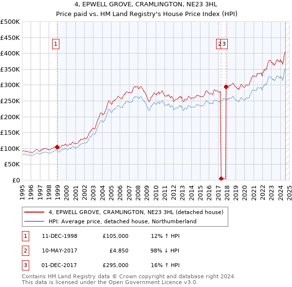 4, EPWELL GROVE, CRAMLINGTON, NE23 3HL: Price paid vs HM Land Registry's House Price Index