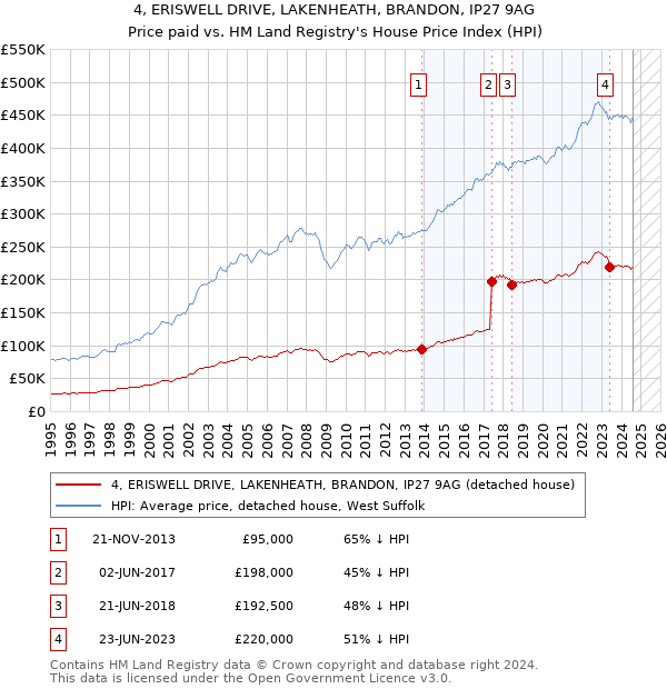 4, ERISWELL DRIVE, LAKENHEATH, BRANDON, IP27 9AG: Price paid vs HM Land Registry's House Price Index