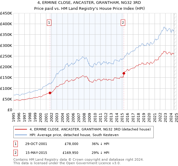 4, ERMINE CLOSE, ANCASTER, GRANTHAM, NG32 3RD: Price paid vs HM Land Registry's House Price Index