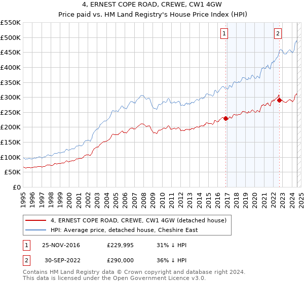 4, ERNEST COPE ROAD, CREWE, CW1 4GW: Price paid vs HM Land Registry's House Price Index