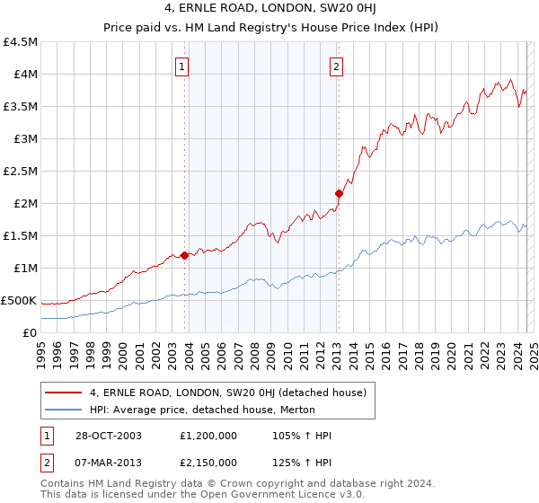 4, ERNLE ROAD, LONDON, SW20 0HJ: Price paid vs HM Land Registry's House Price Index