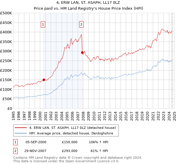 4, ERW LAN, ST. ASAPH, LL17 0LZ: Price paid vs HM Land Registry's House Price Index