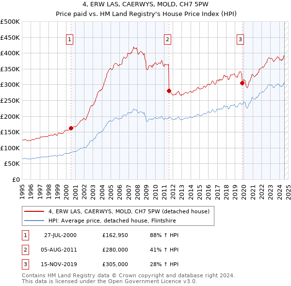 4, ERW LAS, CAERWYS, MOLD, CH7 5PW: Price paid vs HM Land Registry's House Price Index