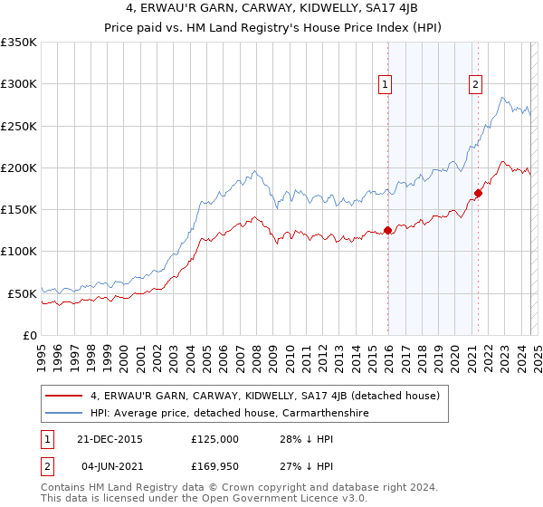 4, ERWAU'R GARN, CARWAY, KIDWELLY, SA17 4JB: Price paid vs HM Land Registry's House Price Index