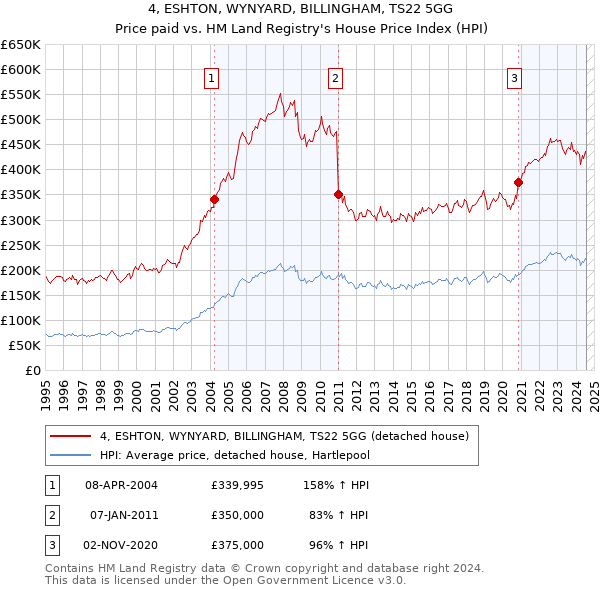 4, ESHTON, WYNYARD, BILLINGHAM, TS22 5GG: Price paid vs HM Land Registry's House Price Index