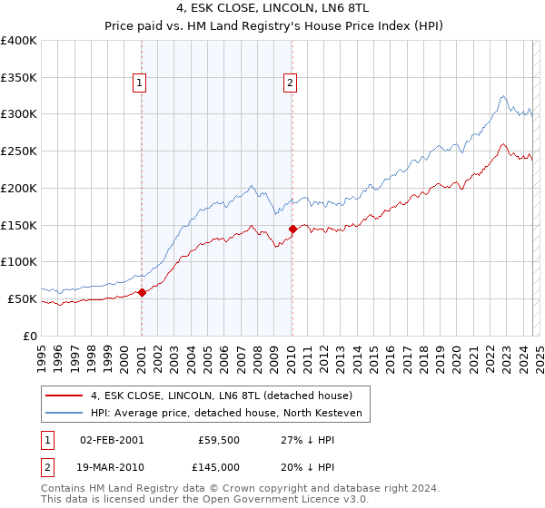 4, ESK CLOSE, LINCOLN, LN6 8TL: Price paid vs HM Land Registry's House Price Index