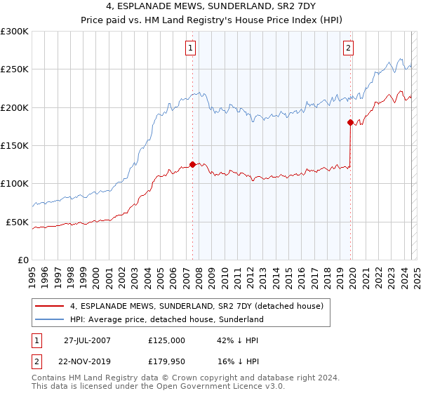 4, ESPLANADE MEWS, SUNDERLAND, SR2 7DY: Price paid vs HM Land Registry's House Price Index