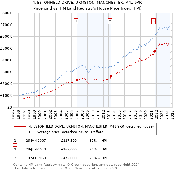 4, ESTONFIELD DRIVE, URMSTON, MANCHESTER, M41 9RR: Price paid vs HM Land Registry's House Price Index