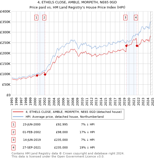 4, ETHELS CLOSE, AMBLE, MORPETH, NE65 0GD: Price paid vs HM Land Registry's House Price Index