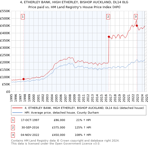 4, ETHERLEY BANK, HIGH ETHERLEY, BISHOP AUCKLAND, DL14 0LG: Price paid vs HM Land Registry's House Price Index