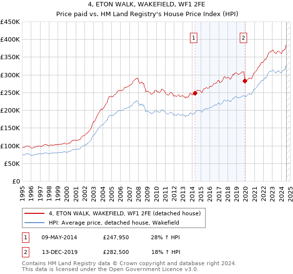 4, ETON WALK, WAKEFIELD, WF1 2FE: Price paid vs HM Land Registry's House Price Index