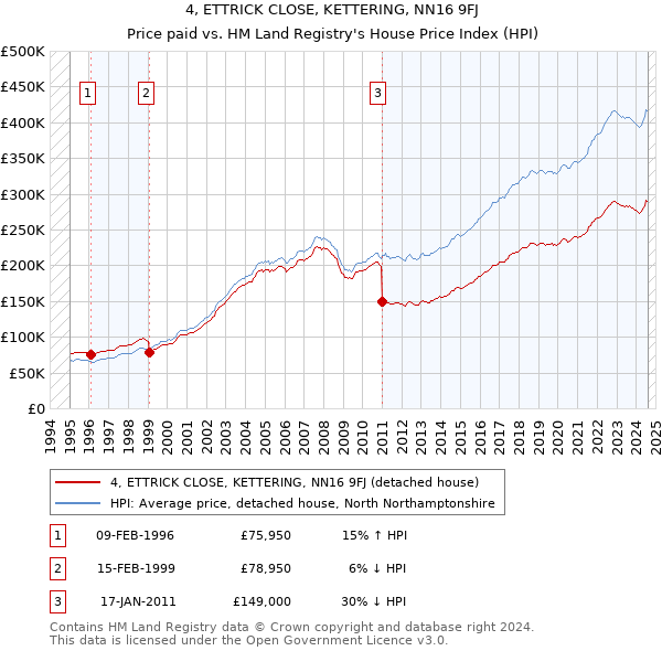 4, ETTRICK CLOSE, KETTERING, NN16 9FJ: Price paid vs HM Land Registry's House Price Index